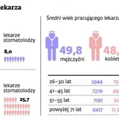 Zarobki młodego lekarza w Polsce: ile po studiach?