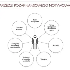 Motywacja pozafinansowa: Sprawdzone metody zamiast podwyżek