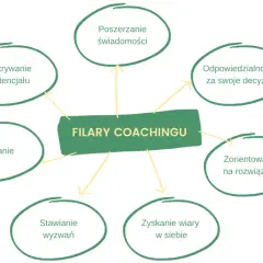 Coaching: Czym jest? Jak działa? Poznaj jego sekret