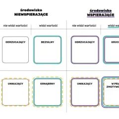 Diagram przedstawiający cztery typy studentów w zależności od środowiska i widzenia wartości: odrzucający, bezsilny, kruchy, unikający, krnąbrny, w pełni zmotywowany.
