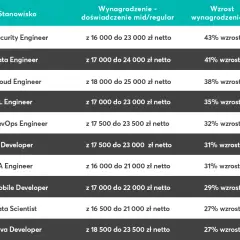 Zarobki po informatyce: Ile naprawdę zarobisz na start?