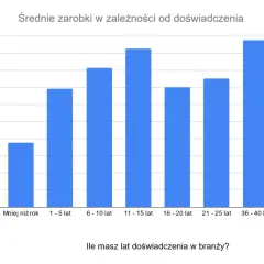 Rynek pracy dla architekta po studiach: zarobki, BIM, uprawnienia
