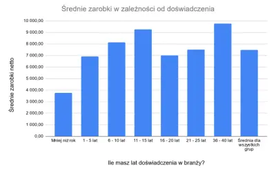 Rynek pracy dla architekta po studiach: zarobki, BIM, uprawnienia
