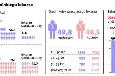 Zarobki młodego lekarza w Polsce: ile po studiach?