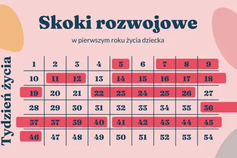 Trzeci skok rozwojowy: objawy, przyczyny i jak pomóc dziecku