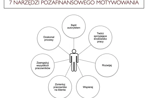Motywacja pozafinansowa: Sprawdzone metody zamiast podwyżek
