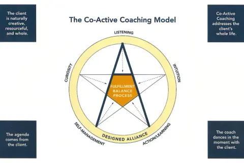 Co-Active Coaching PDF: Legalne źródła i esencja modelu