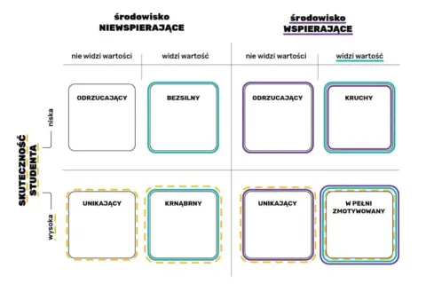 Diagram przedstawiający cztery typy studentów w zależności od środowiska i widzenia wartości: odrzucający, bezsilny, kruchy, unikający, krnąbrny, w pełni zmotywowany.