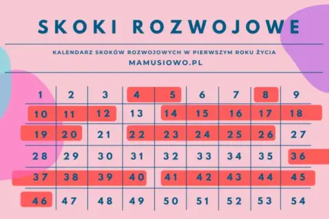 Ile trwa skok rozwojowy? Kalendarz, objawy i jak pomóc dziecku
