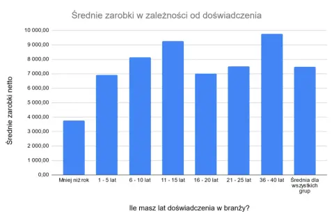 Rynek pracy dla architekta po studiach: zarobki, BIM, uprawnienia