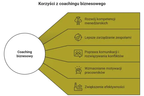 Coaching pracowników: Co to jest, korzyści i jak zacząć?