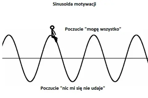 Motywacja: Obalamy mity, poznajemy fakty i budujemy trwały napęd
