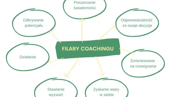 Coaching: Czym jest? Jak działa? Poznaj jego sekret