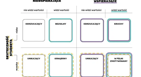 Diagram przedstawiający cztery typy studentów w zależności od środowiska i widzenia wartości: odrzucający, bezsilny, kruchy, unikający, krnąbrny, w pełni zmotywowany.