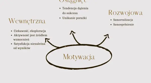Motywacja: Odkryj swój silnik działania i pokonaj przeszkody