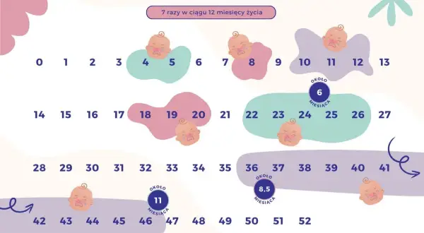 11. tydzień: Skok rozwojowy objawy i jak przetrwać?