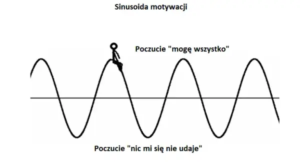 Motywacja: Obalamy mity, poznajemy fakty i budujemy trwały napęd