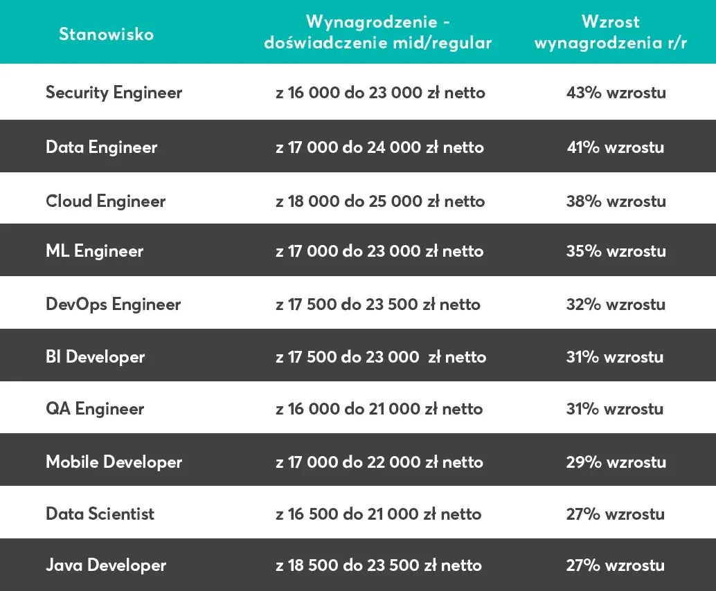 Zarobki po informatyce: Ile naprawdę zarobisz na start?