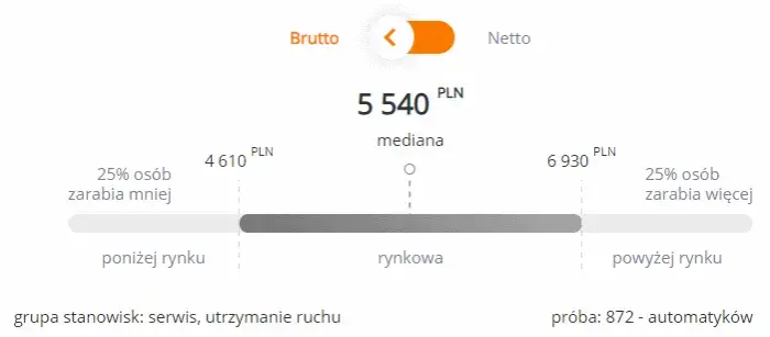 Ile zarabia automatyk po studiach? Realne widełki i czynniki