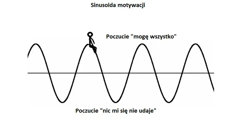 Motywacja: Obalamy mity, poznajemy fakty i budujemy trwały napęd