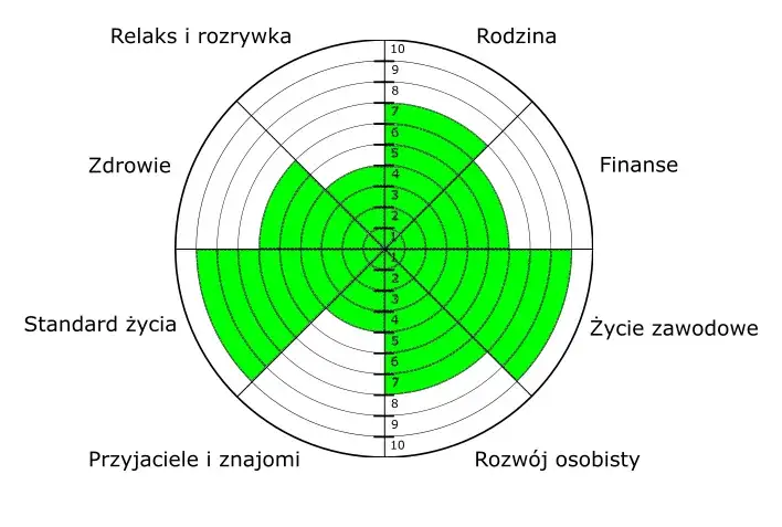 Koło życia przykład