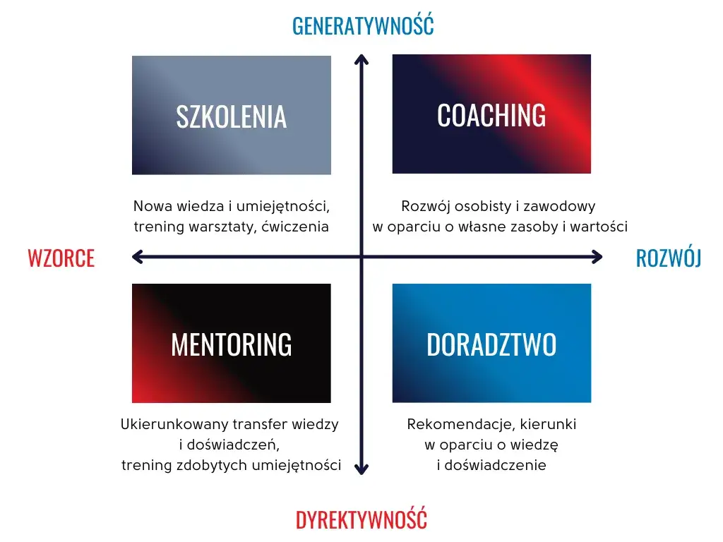 coaching terapia mentoring doradztwo r&oacute;żnice