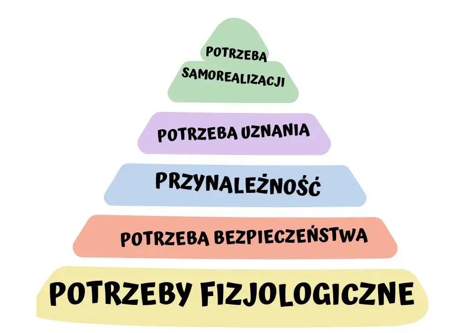 Piramida Maslowa