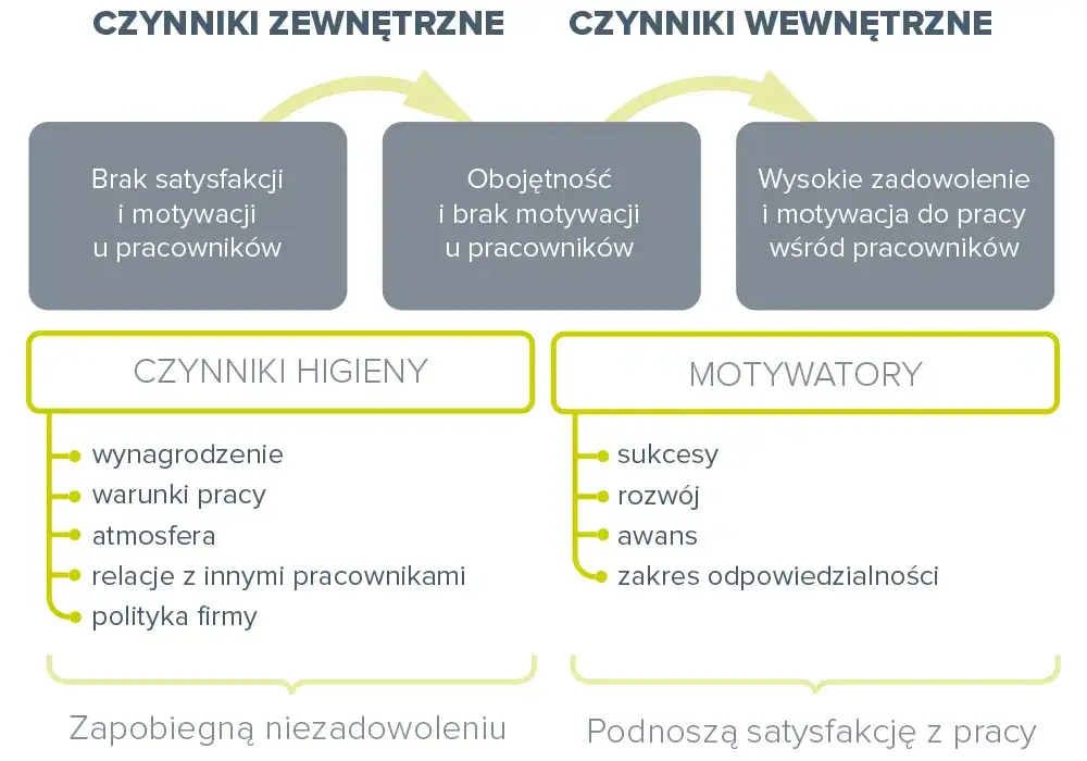 motywacja wewnętrzna i zewnętrzna porównanie