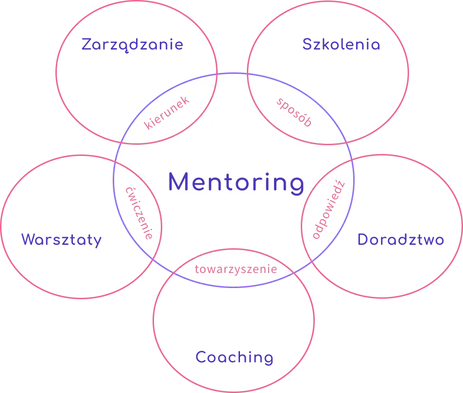 diagram różnic coach psycholog mentor