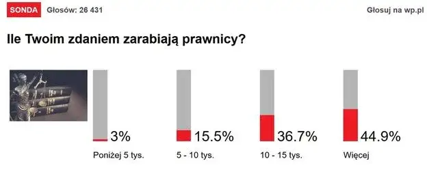 zarobki absolwenta prawa w Polsce