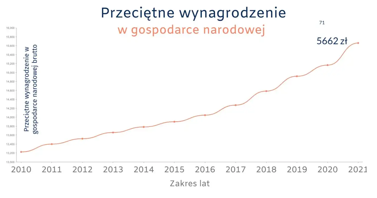 Wykres średnich zarobków w finansach w Polsce