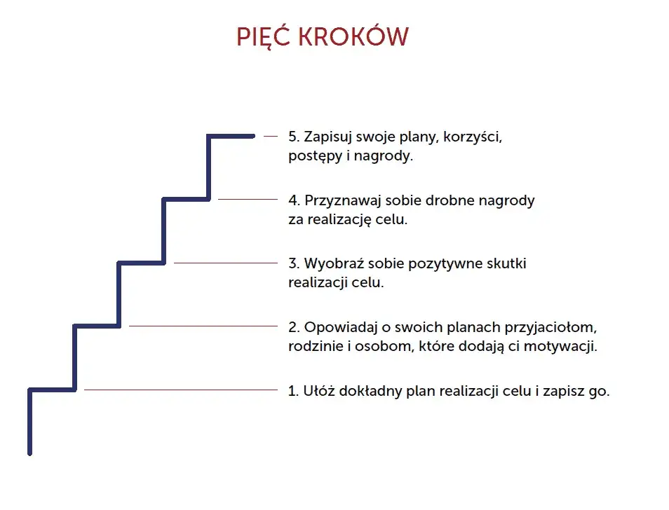 osoba planująca cele treningowe metodą SMART, tablica z celami