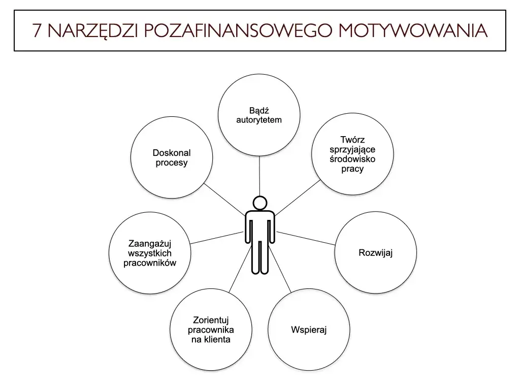 narzędzia motywacyjne, praktyczne techniki motywacji