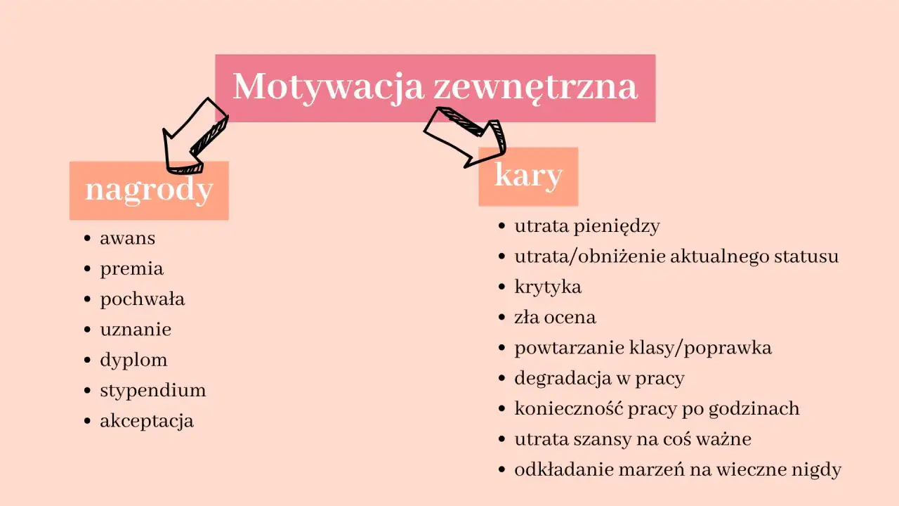 Motywacja wewnętrzna i zewnętrzna, różnice, przykłady