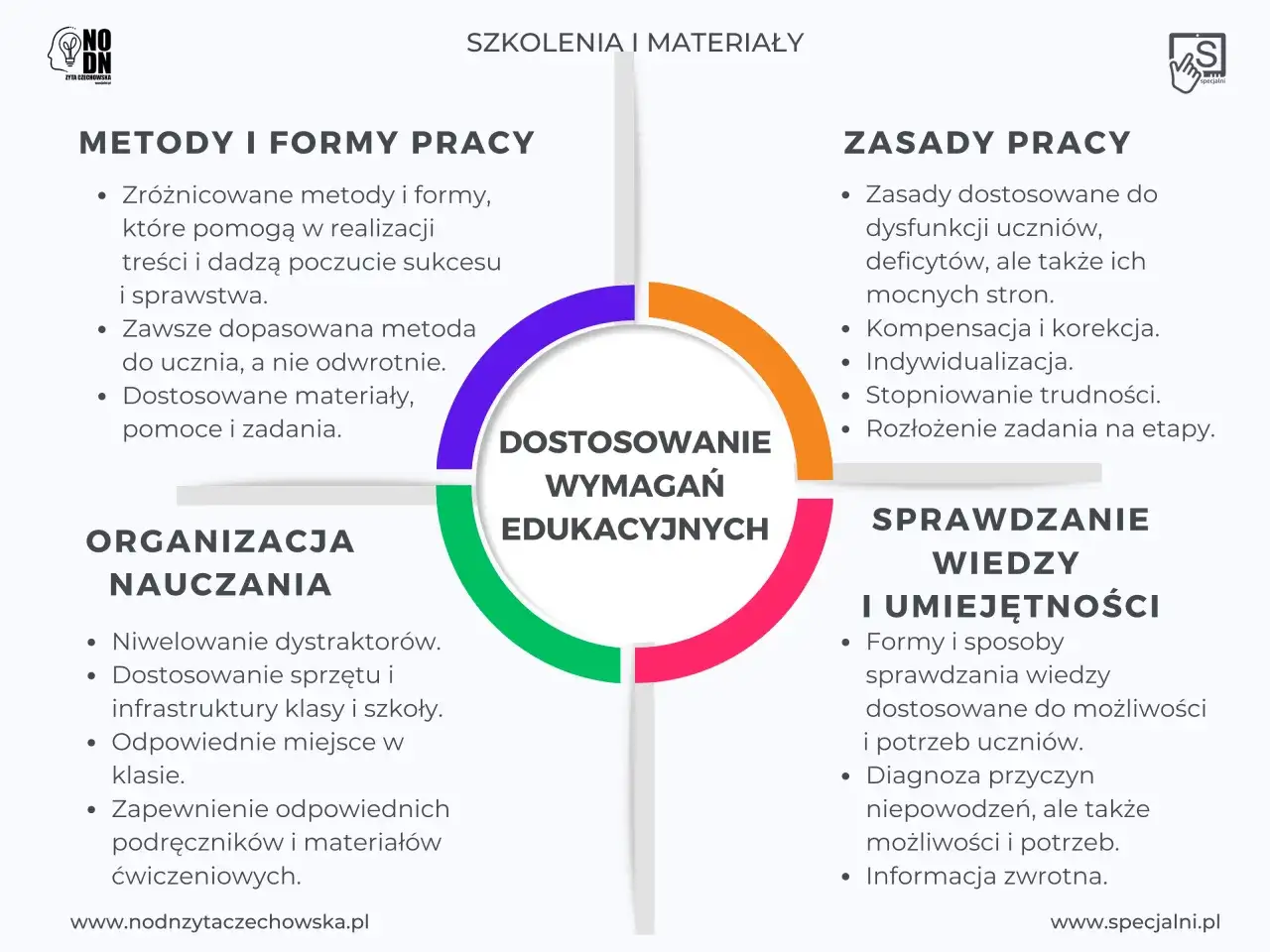 Różne typy programów edukacyjnych