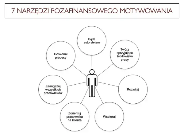 Motywacja pozafinansowa: Sprawdzone metody zamiast podwyżek
