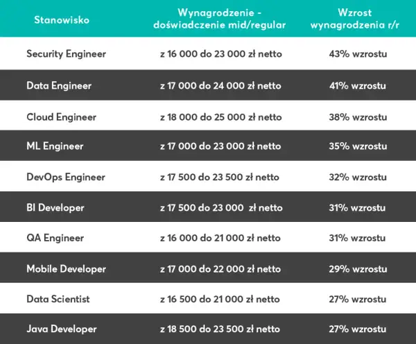 Zarobki po informatyce: Ile naprawdę zarobisz na start?