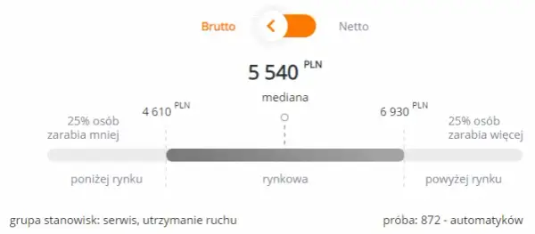 Ile zarabia automatyk po studiach? Realne widełki i czynniki
